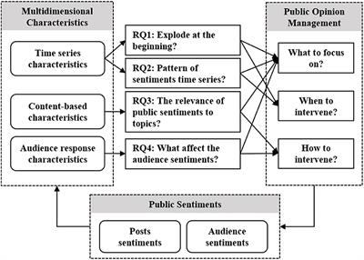 Quantified multidimensional public sentiment characteristics on social media for public opinion management: Evidence from the COVID-19 pandemic